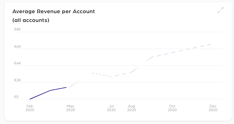 Averige trendline per account