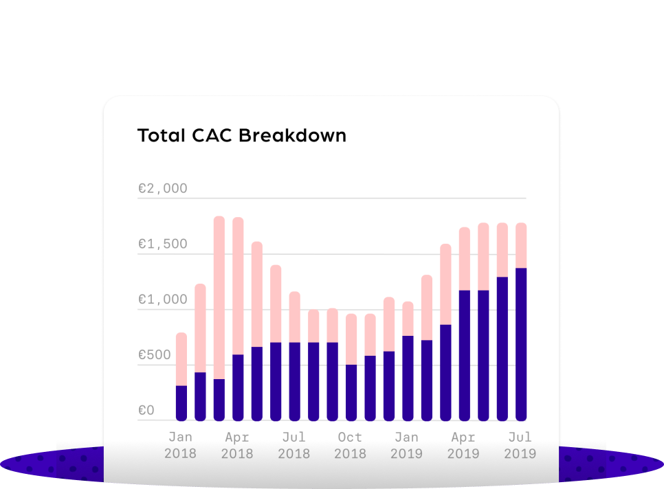 CAC breakdown