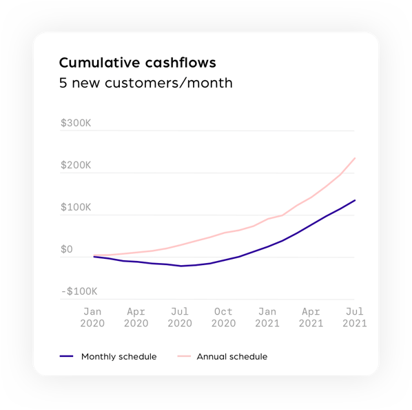 Cumulative cashflows (5 customers per month)@2x-1