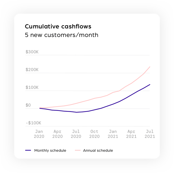Cumulative cashflows (5 customers per month)@2x