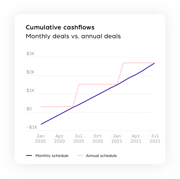 Cumulative cashflows (monthly vs annual)@2x