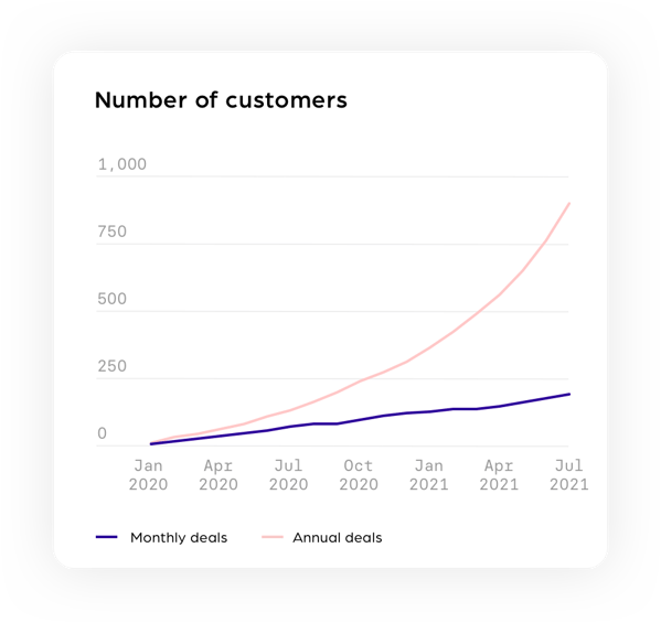 Number of customers