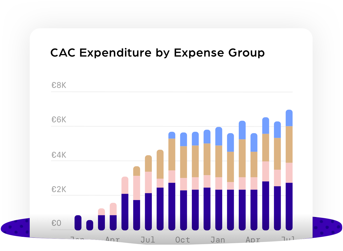 CAC Expenditure by Expense Group@3x