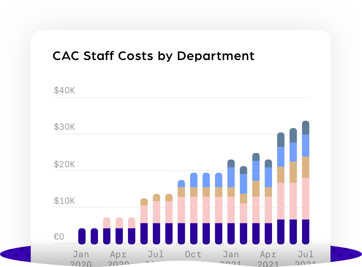 CAC Staff Costs by Department@3x