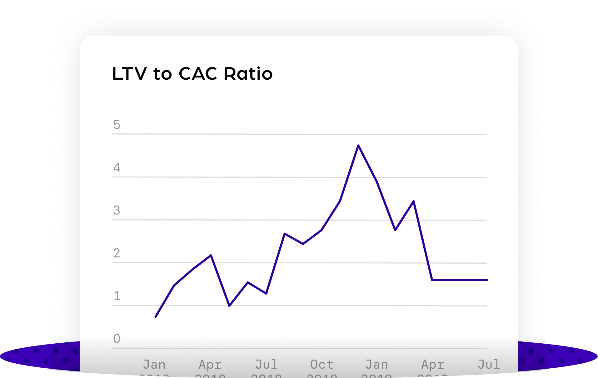 LTV to CAC