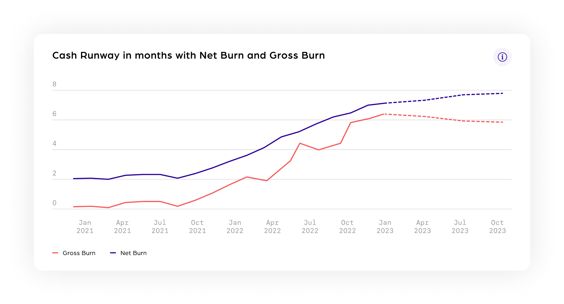 Cash Runway with Net Gross burn