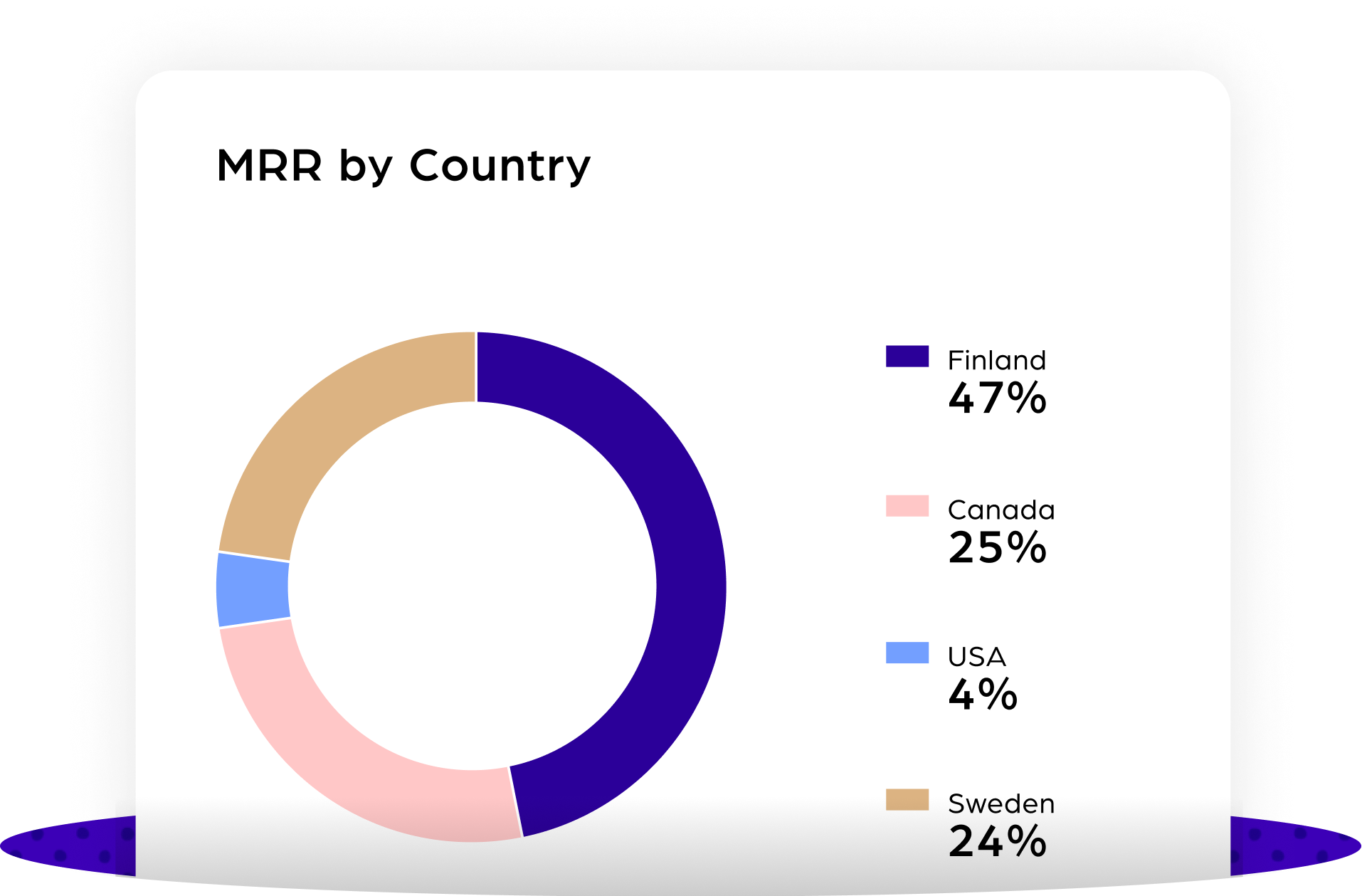 MRR by Country