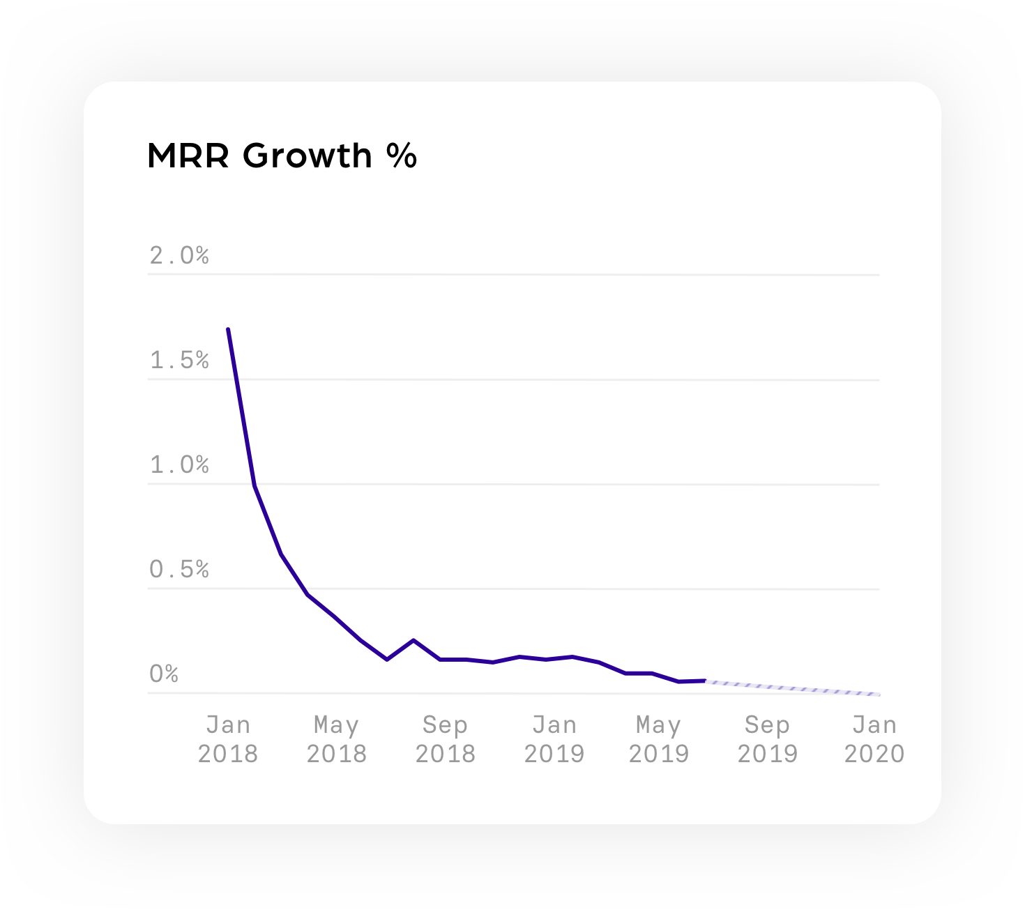 MRR Growth percentage@3x