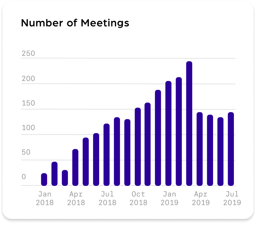 Number of meetings