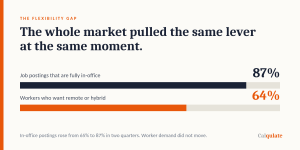 Chart: 87% of job postings are fully in-office versus 64% of workers who want remote or hybrid work
