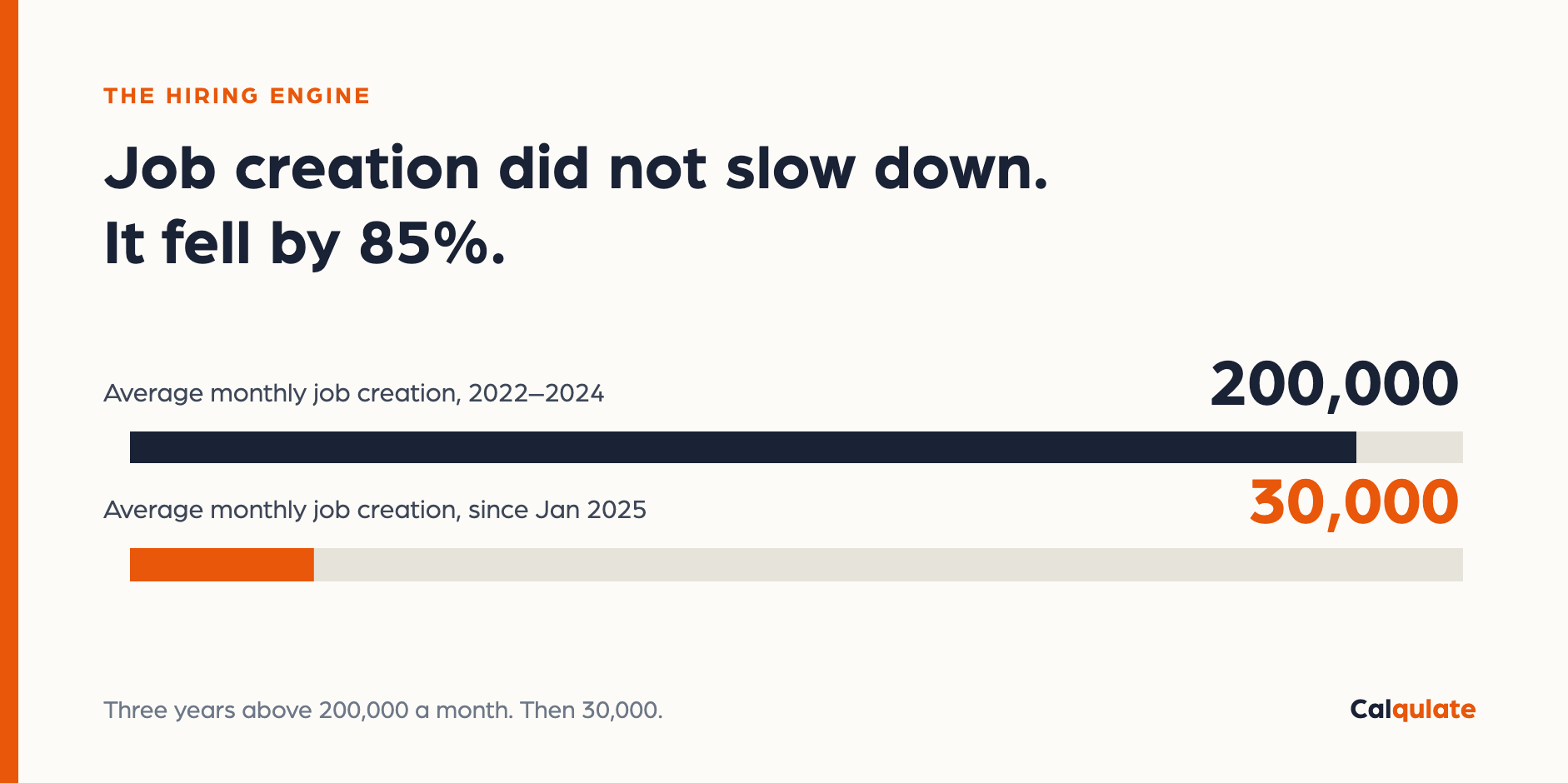 Chart: average monthly job creation fell from over 200,000 in 2022 to 2024 down to 30,000 since January 2025